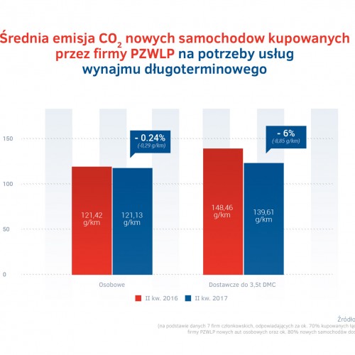 Emisja CO2 aut aut w wynajmie dlugoterminowym.jpg